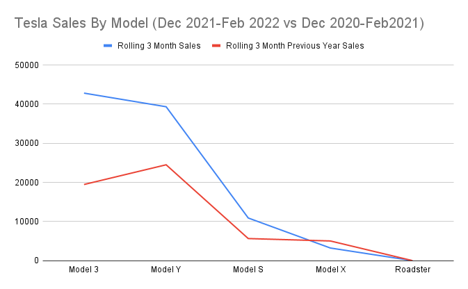 Tesla model outlet sales